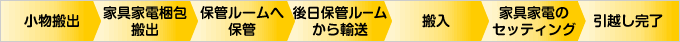 保管ルームプラン 流れ